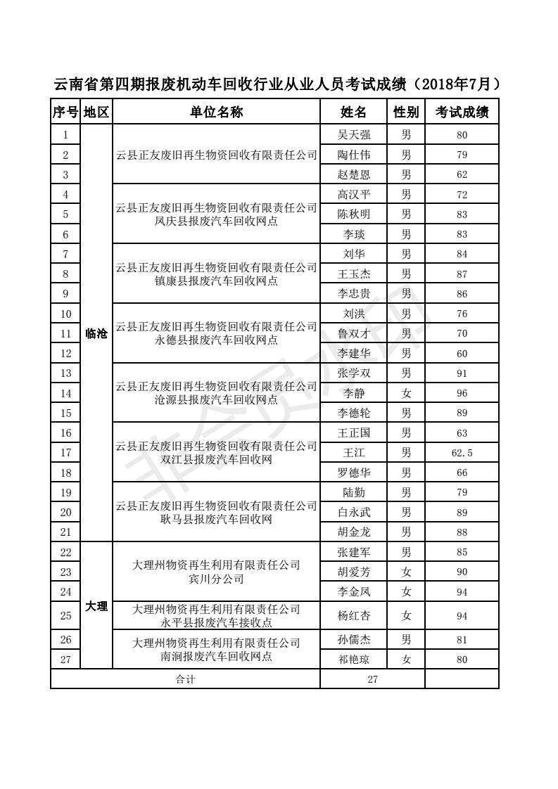 云南省第四期报废机动车回收行业从业人员考试成绩_1_00.png