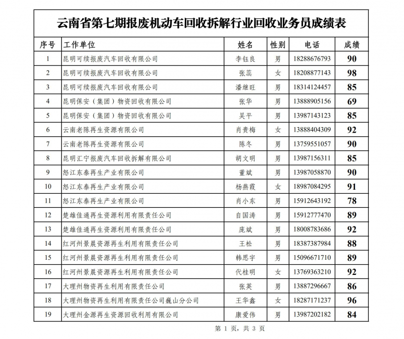 云南省第七期报废机动车回收拆解行业回收业务员成绩表_00.png