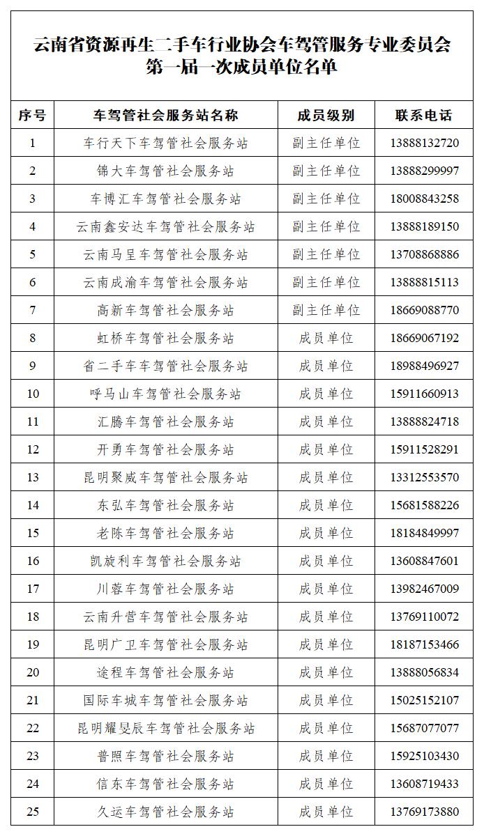 云南省资源再生二手车行业协会车驾管服务专业委员会第一届成员名单.jpg